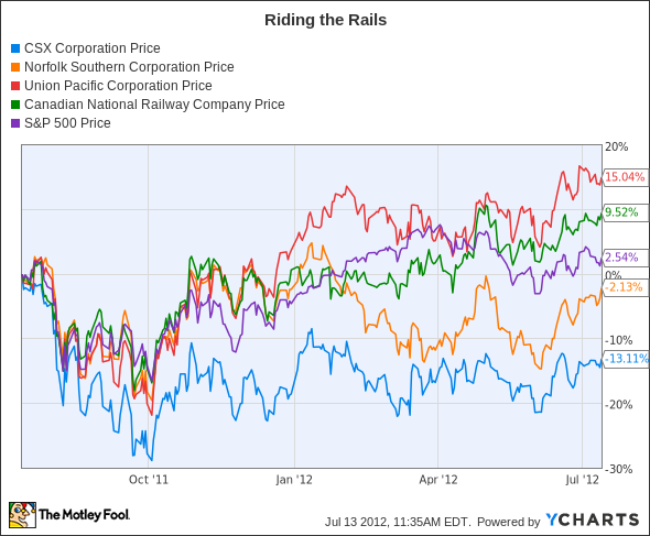 CSX Chart