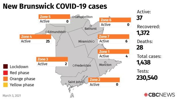 There are currently 37 active cases in the province.