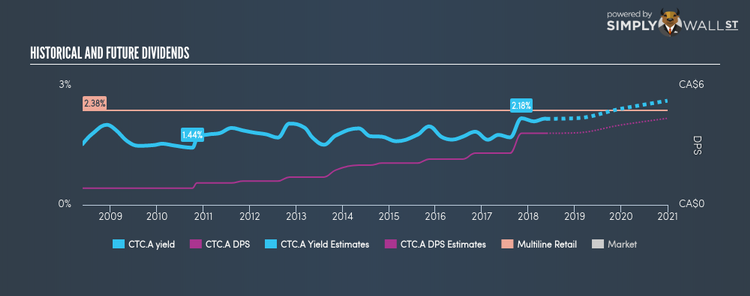 TSX:CTC.A Historical Dividend Yield May 24th 18