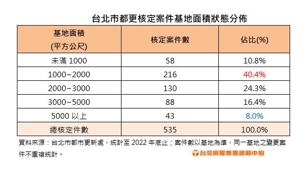 台北市都更核定案件基地面積狀態分布。圖/台灣房屋提供