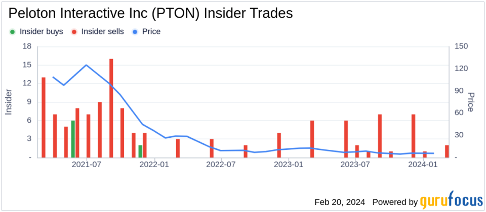 Chief Supply Chain Officer Andrew Rendich Sells 36,804 Shares of Peloton Interactive Inc