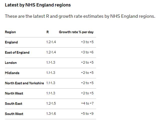 Tje R rate of coronavirus infection across England, published 23 October (gov.uk)