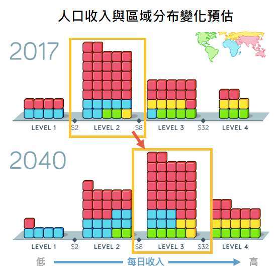 資料來源：Gap minder based on PovalNet, World bank and IMF，「鉅亨買基金」整理。每個方塊代表1億人，不同顏色代表不同區域。2040年的收入分佈預估是假設目前人口變化的速度不變計算而得。收入以美元表示，且經過不同國家的購買力調整。