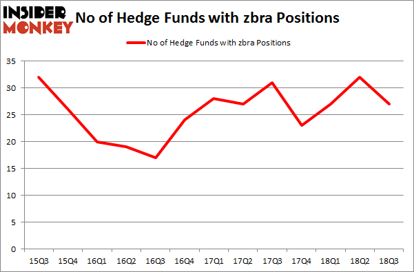 No of Hedge Funds with ZBRA Positions