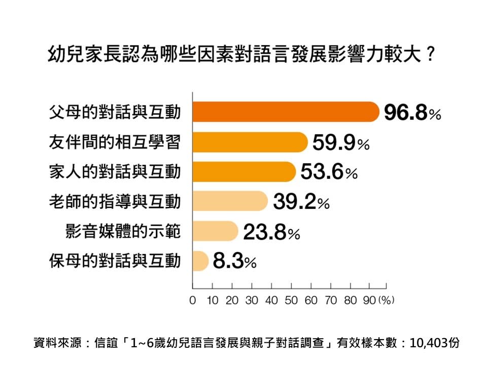 信誼基金會調查，幼兒家長認為對話和互動，對幼兒語言發展影響最大