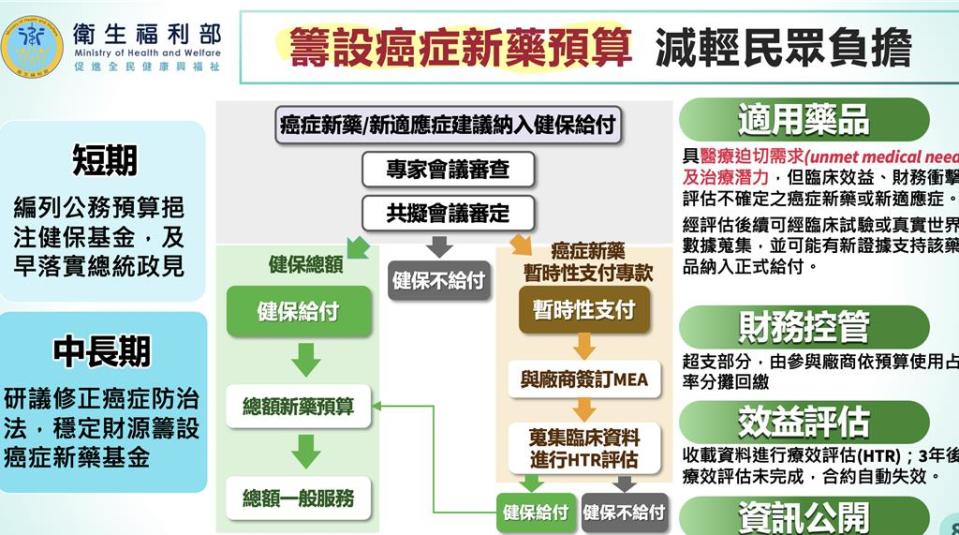 衛福部健保署今於行政院會報告「提升癌症新藥可及性暨百億癌症新藥基金規劃」，行政院以公務預算50億元挹注全民健康保險基金，指定用於「癌症新藥暫時性支付專款」。（衛福部提供）