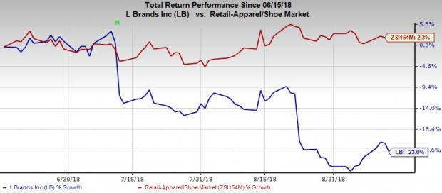 L Brands (LB) announces plans to close Henri Bendel stores and e-commerce website, to focus on other lucrative business areas.