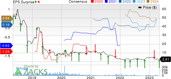 Puma Biotechnology, Inc. Price, Consensus and EPS Surprise