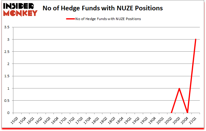 Is NUZE A Good Stock To Buy?