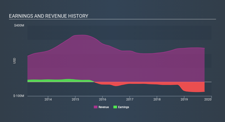 NasdaqGS:RNET Income Statement, January 15th 2020