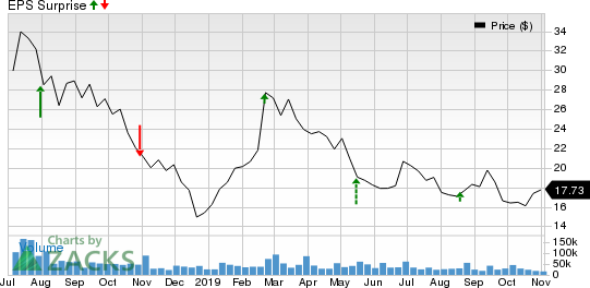 iQIYI, Inc. Sponsored ADR Price and EPS Surprise