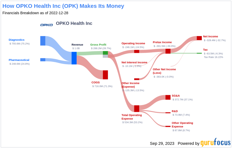 OPKO Health Inc (OPK): A Deep Dive into Its Performance Potential