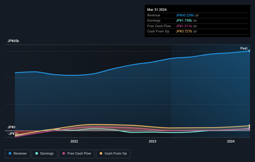 TSE:8163 Earnings and Revenue Growth as at Jul 2024