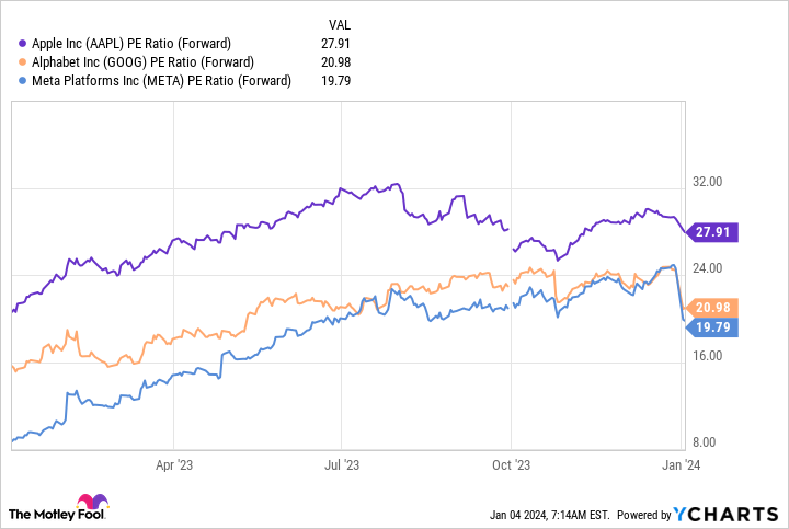 AAPL PE Ratio (Forward) Chart