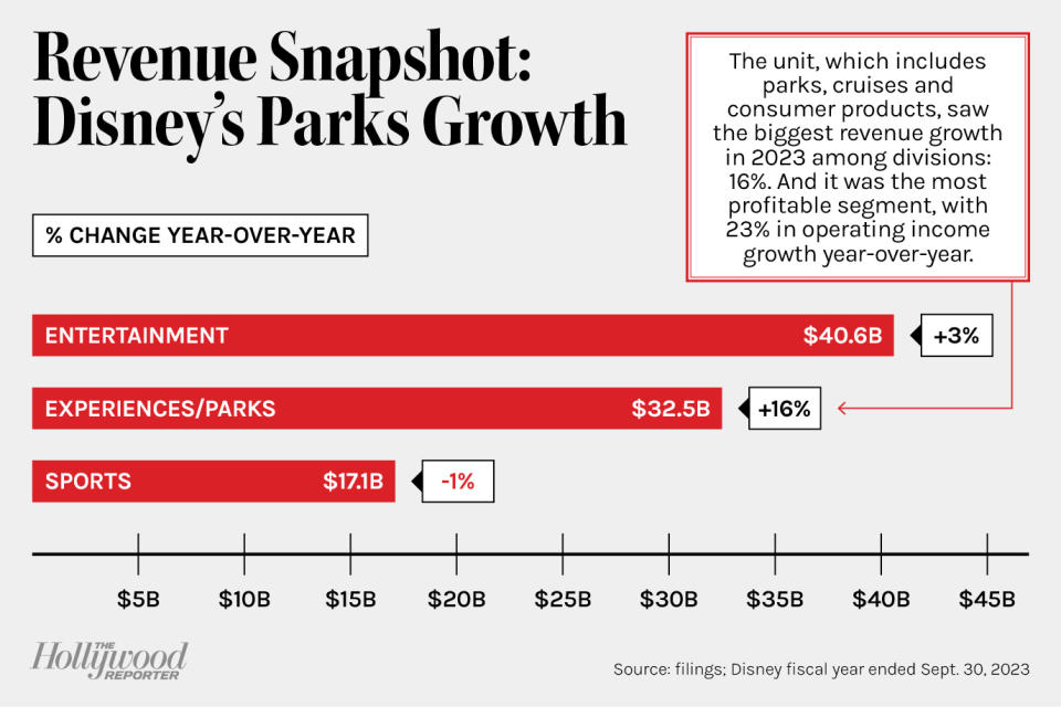 Revenue Snapshot: Disney's Parks Growth bar chart