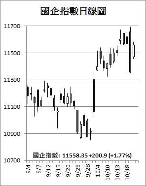 【收市解碼】恒指反彈328點 收復6成「失地」