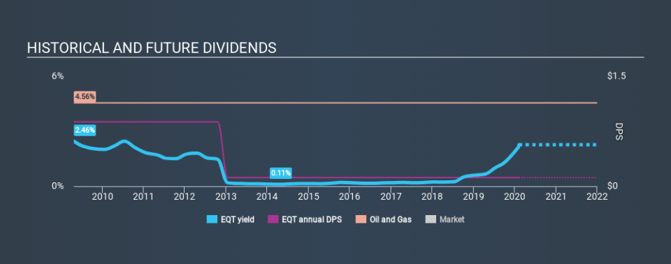 NYSE:EQT Historical Dividend Yield, February 8th 2020