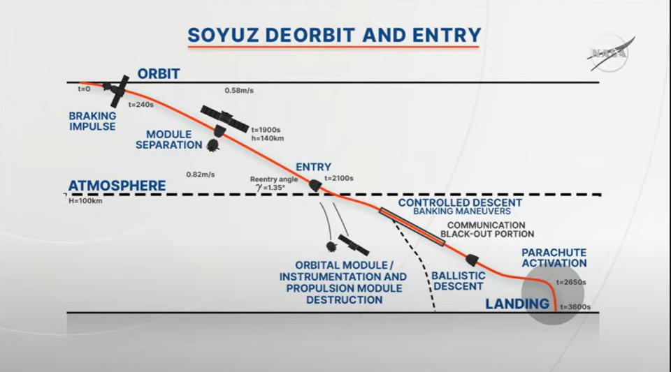 This NASA graphic shows the Soyuz landing profile for Russian Soyuz spacecraft returning astronauts and cosmonauts to Earth from the International Space Station.