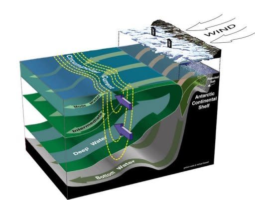 A CSIRO 3D graphic shows water formation at the ice edge of the Antarctic shelf. Research suggests that up to 60 percent of "Antarctic Bottom Water", the dense water formed around the edges of Antarctica that seeps into the deep sea and spreads out through the world's oceans, has disappeared since 1970