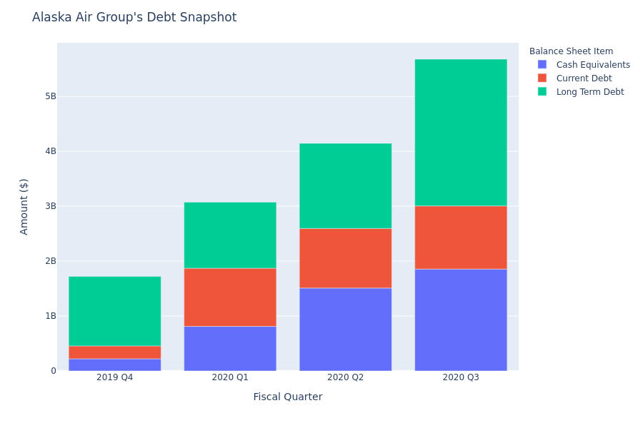 Alaska Air Group's Debt Overview