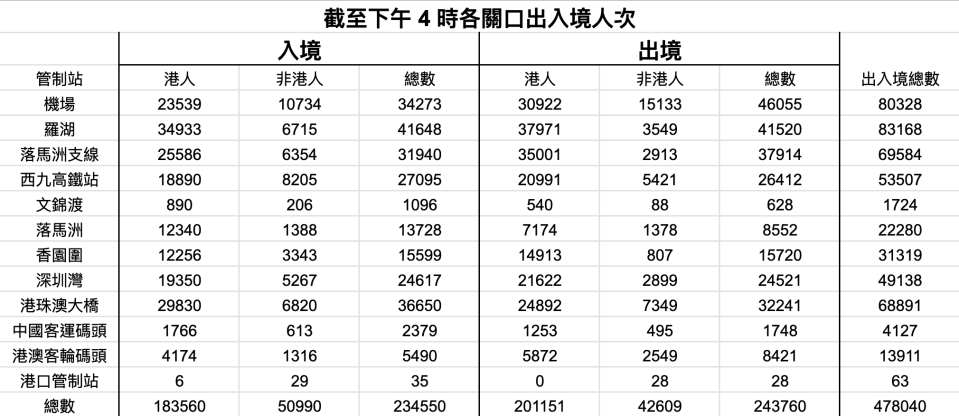 截至下午 4 時各關口出入境人次