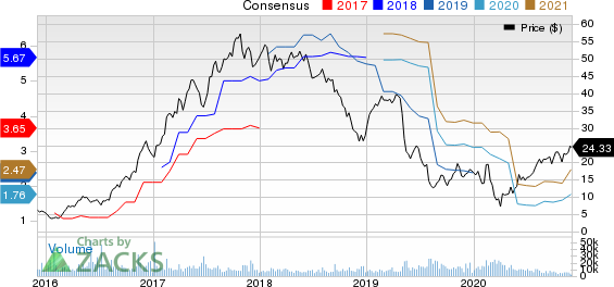 The Chemours Company Price and Consensus