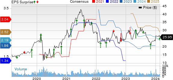 Select Medical Holdings Corporation Price, Consensus and EPS Surprise