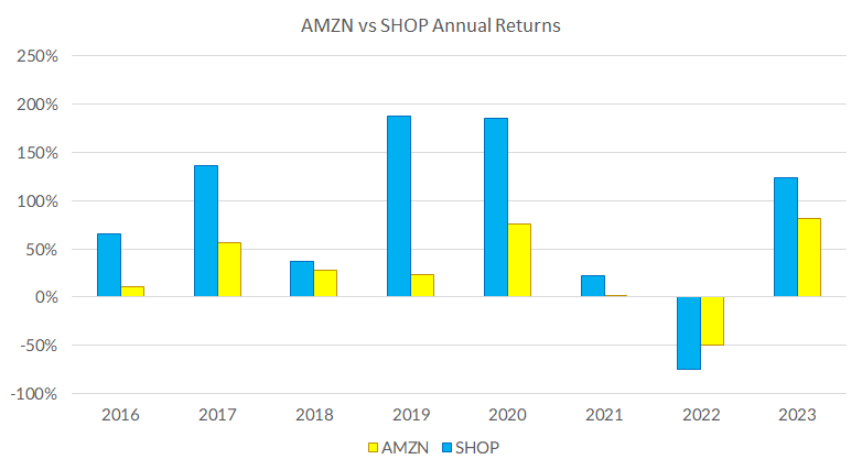 Chart showing AMZN vs SHOP returns by year.