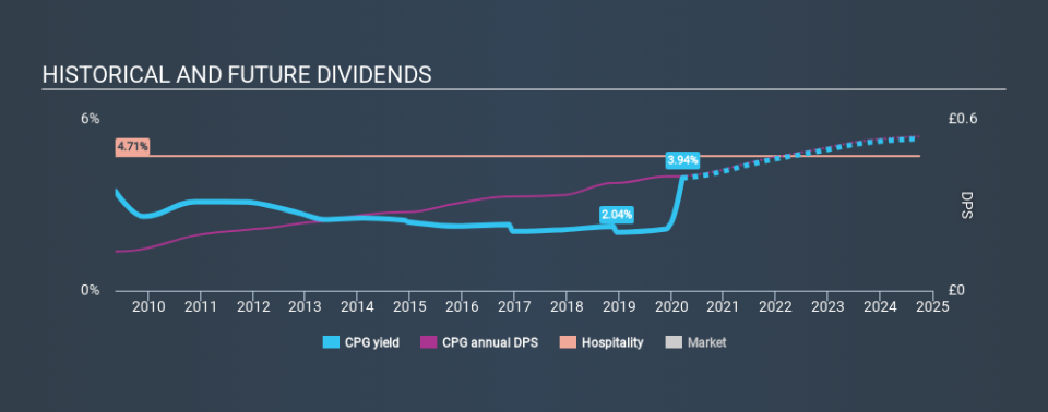 LSE:CPG Historical Dividend Yield, March 19th 2020