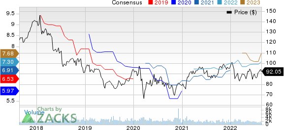 Ingredion Incorporated Price and Consensus