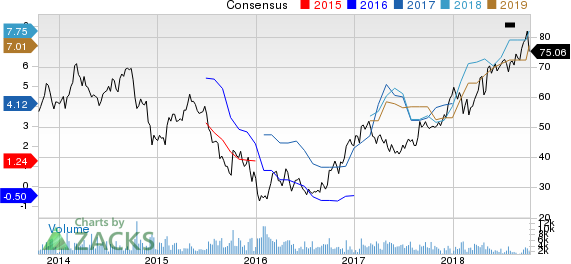 Top Ranked Growth Stocks to Buy for October 15th