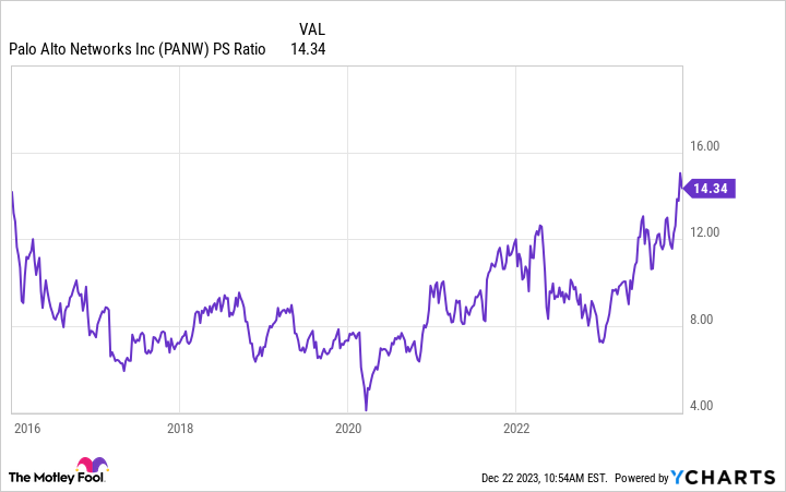 PANW PS Ratio Chart