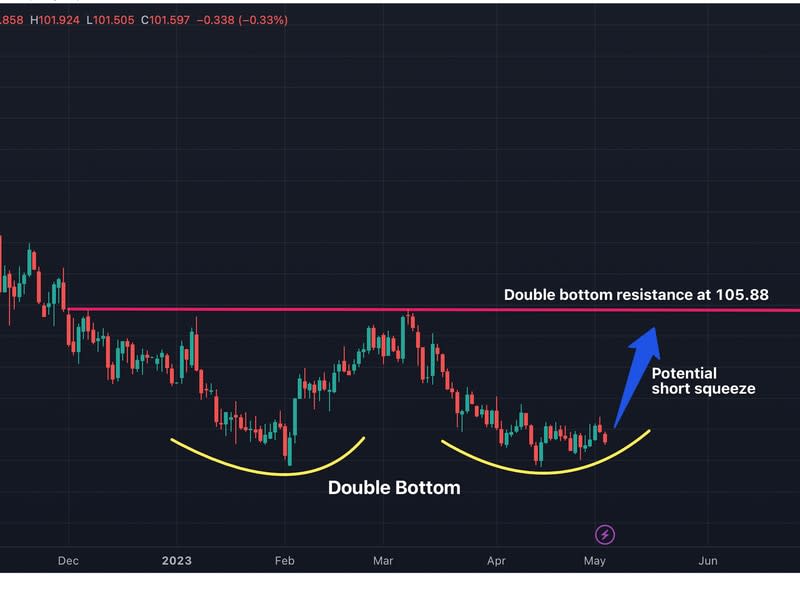 El DXY encontró recientemente un doble fondo. (TradingView/CoinDesk)