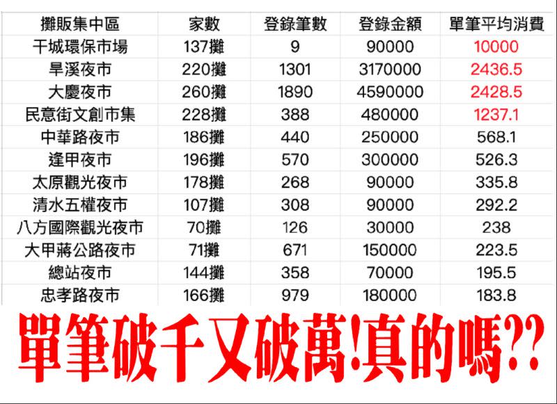 ▲台中購物節對登錄抽獎，有零售市場開出9張收據，登錄金額9萬元，平均一筆1萬，夜市部分登錄逾千筆收據，平均消費都超過2000元(圖／議員提供2021.11.3)