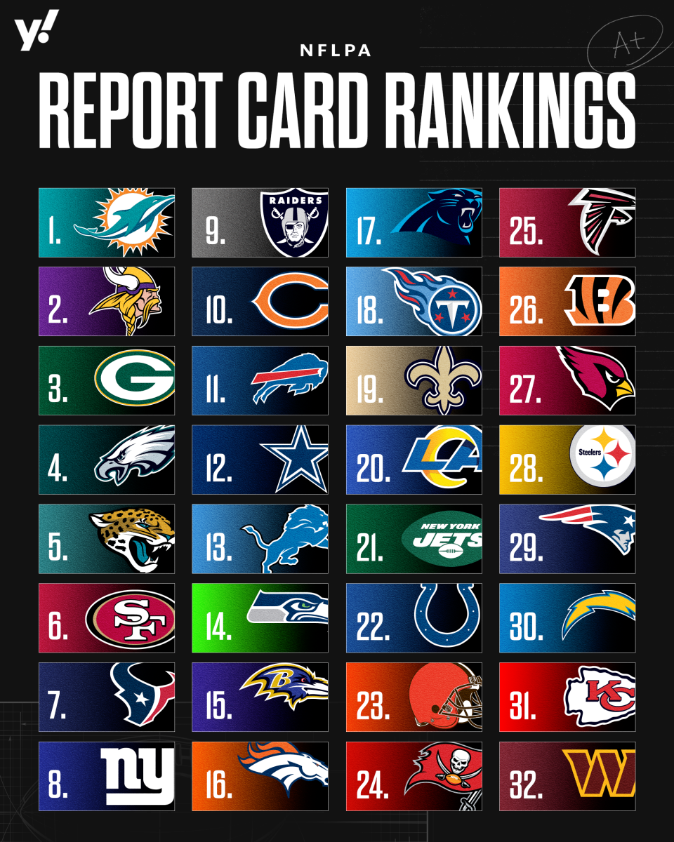Here are this year's NFL team report card rankings, via the NFLPA's survey. (Amber Matsumoto/Yahoo Sports)
