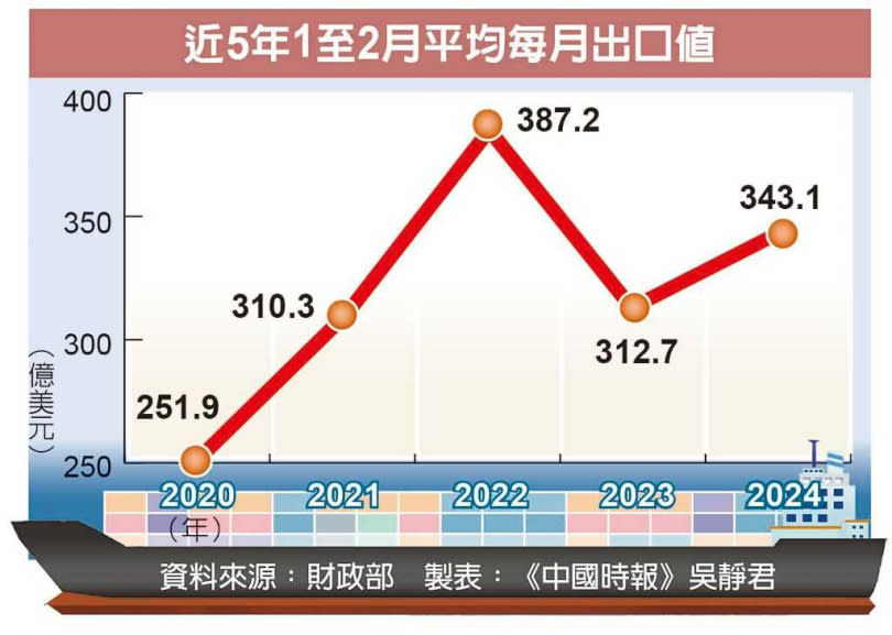 近5年1至2月平均每月出口值。