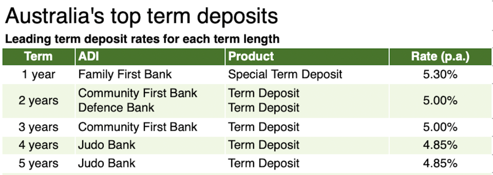 Image of Australia's top term despots for savings