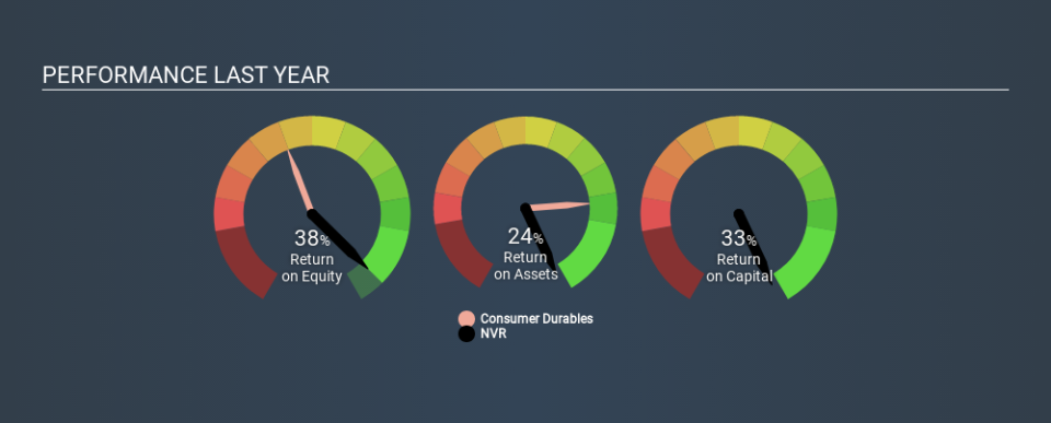 NYSE:NVR Past Revenue and Net Income, March 9th 2020