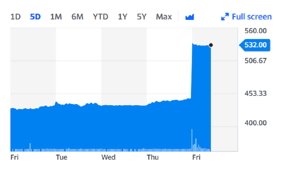 Shares rocketed around 20% on Friday on the back of the news. Chart: Yahoo Finance