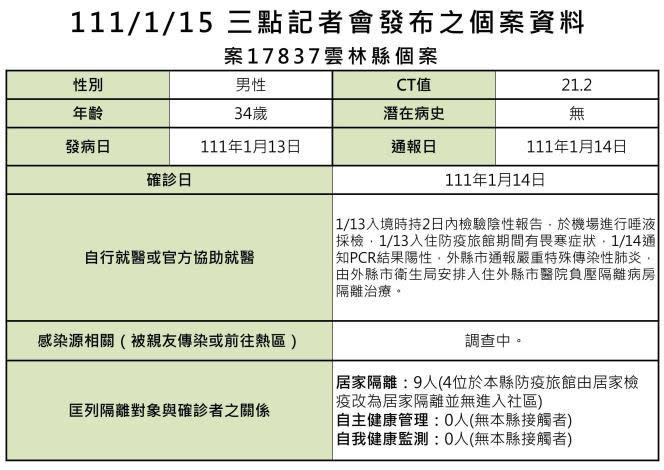 雲林新增1例境外確診個案，該案無縣內足跡 /雲林衛生局提供，李光揚翻攝