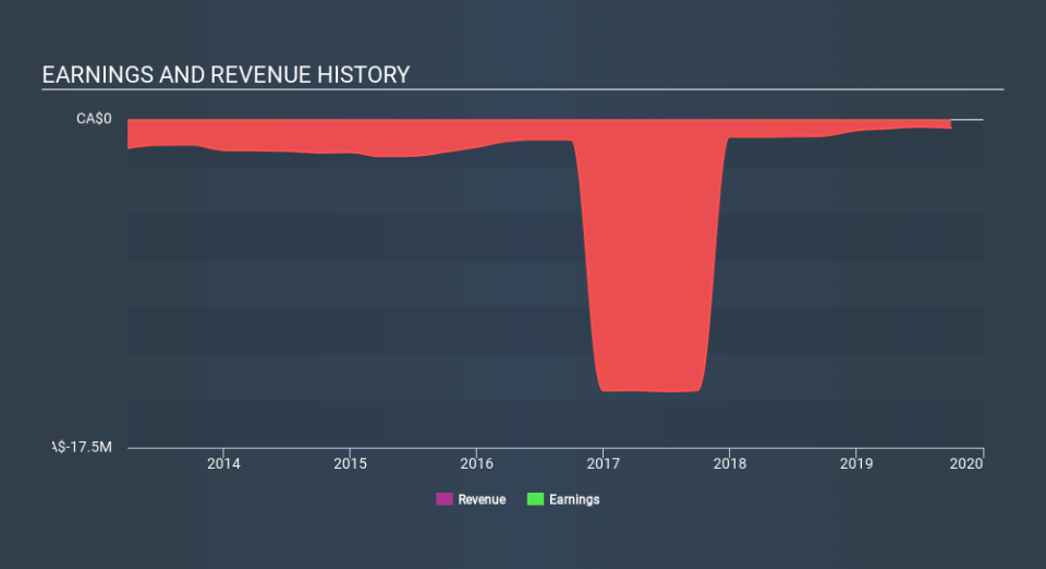 TSXV:ADE Income Statement, January 27th 2020