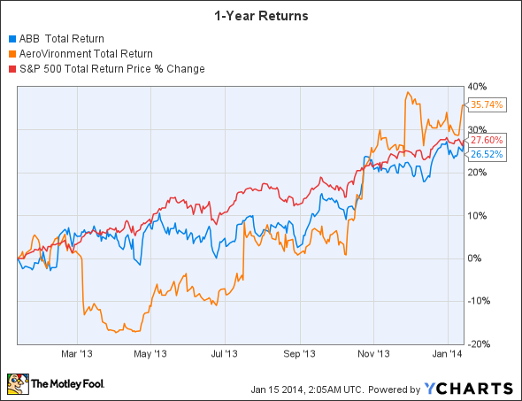 ABB Total Return Price Chart