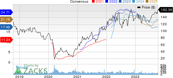 Diamondback Energy, Inc. Price and Consensus