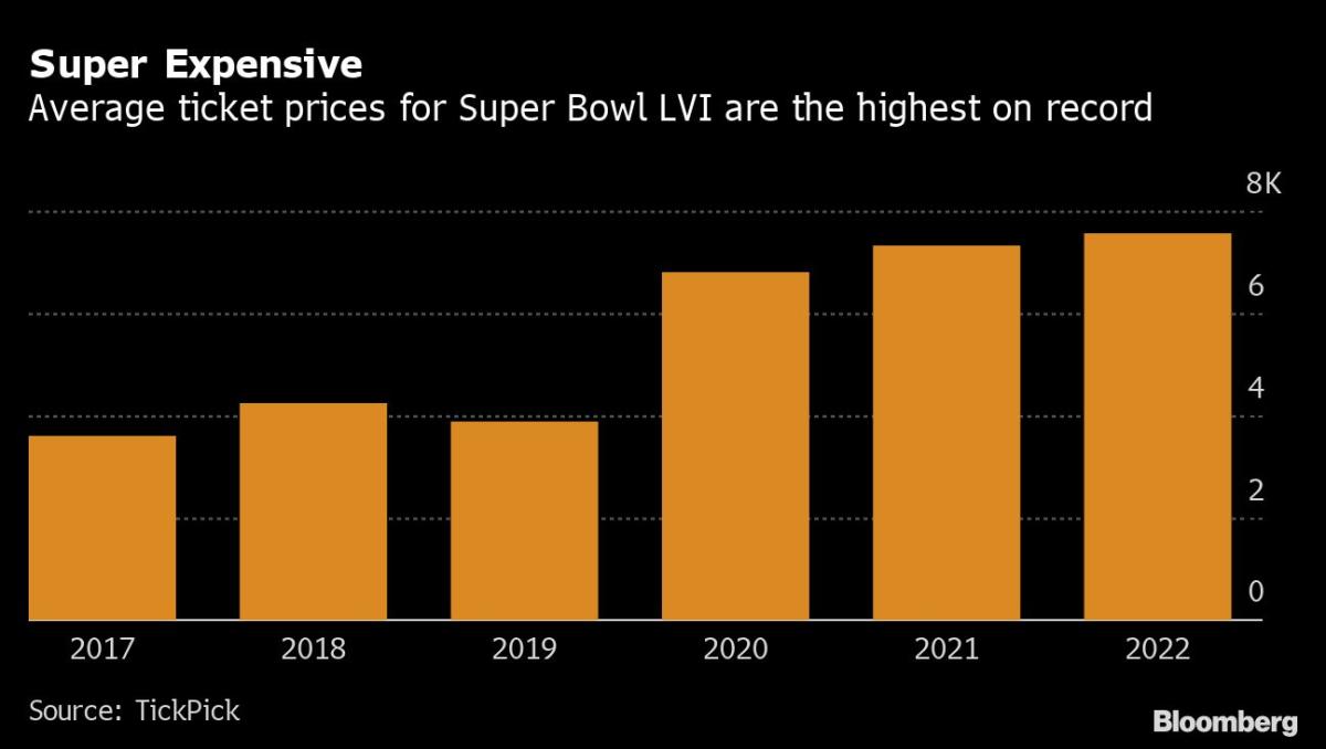 Boletos para Super Bowl LVI son los más costosos de la historia