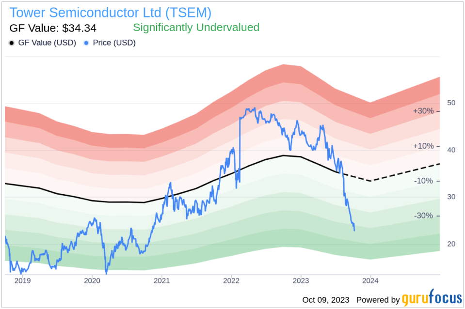 Unveiling Tower Semiconductor (TSEM)'s Value: Is It Really Priced Right? A Comprehensive Guide