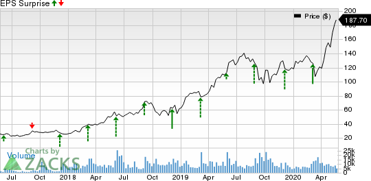 Okta, Inc. Price and EPS Surprise