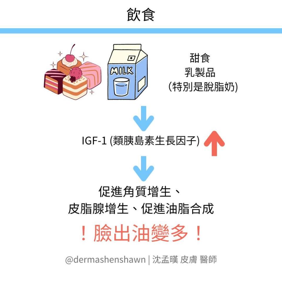 愛吃高油、高糖、牛奶（尤其是脫脂牛奶）可能導致臉部出油增加。（圖／翻攝自沈孟暵醫師臉書）