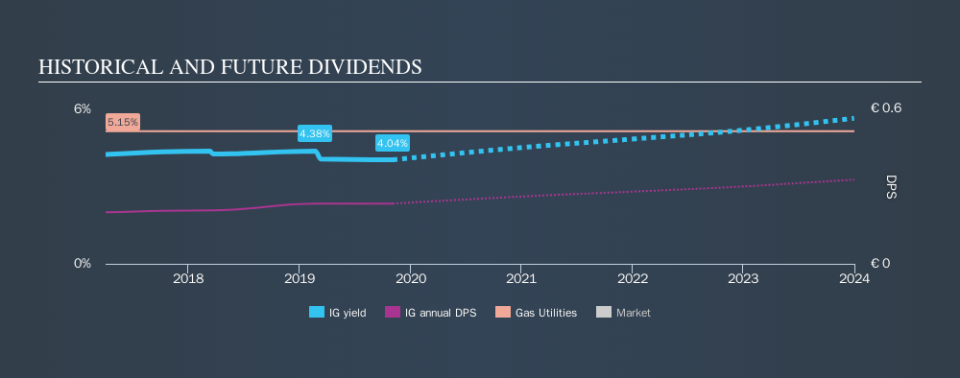 BIT:IG Historical Dividend Yield, November 4th 2019