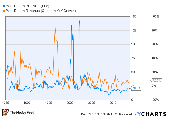 DIS P/E Ratio (TTM) Chart