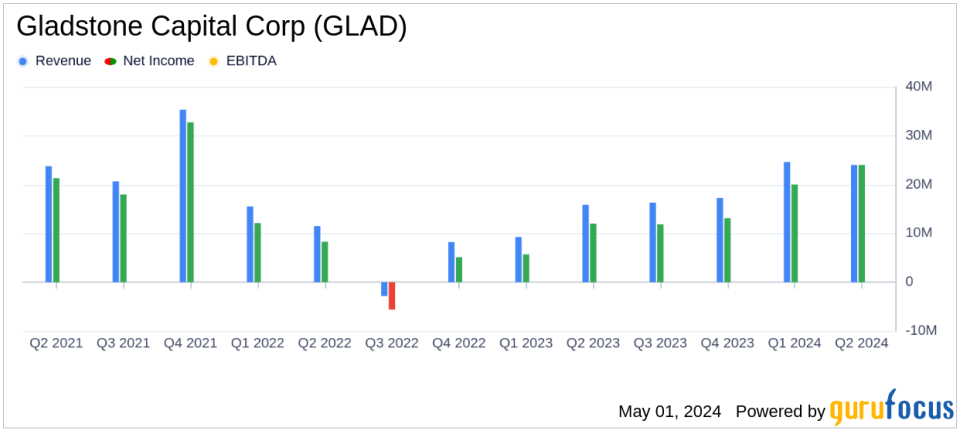 Gladstone Capital Corp (GLAD) Reports Mixed Q2 Earnings; Misses on EPS but Gains in Net Asset Value